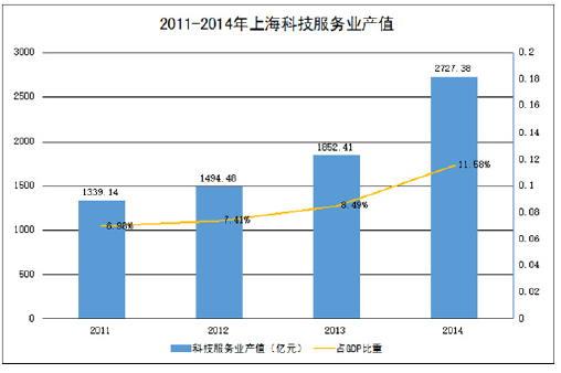 上海经济:科创中心-上海科技服务业爆发的支