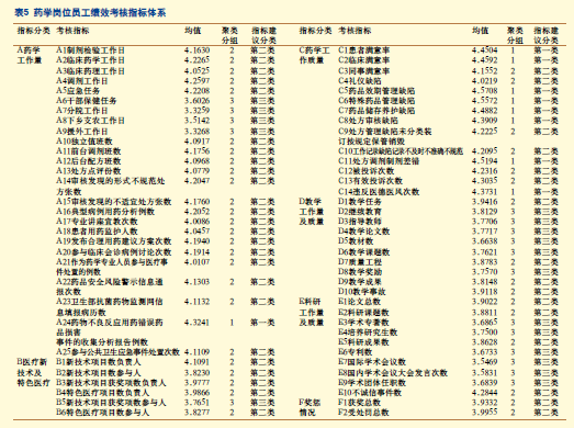 人力资源经理绩效考核指标体系的构建