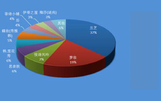 中国化妆品:日渐闪亮的韩妆