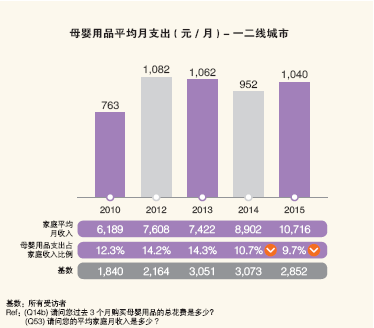 中国孕婴童:2015年母婴市场研究报告