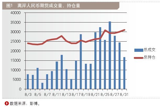 金融博览·财富:离岸人民币外汇期货市场月度