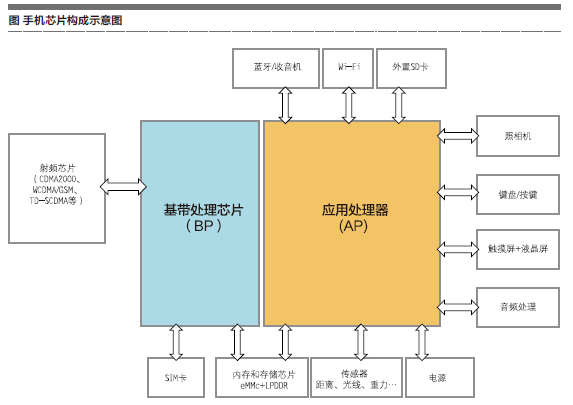软件和集成电路:手机芯片市场发展之路
