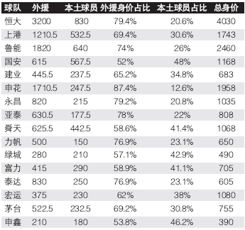 足球报:去掉外援的中国足球是什么水平
