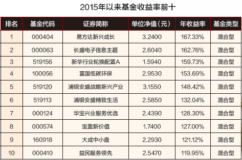 投资与理财:基金:2016赚钱可期