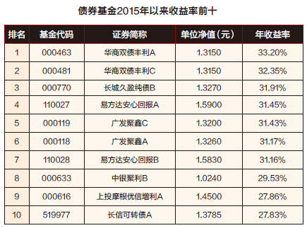 投资与理财:基金:2016赚钱可期
